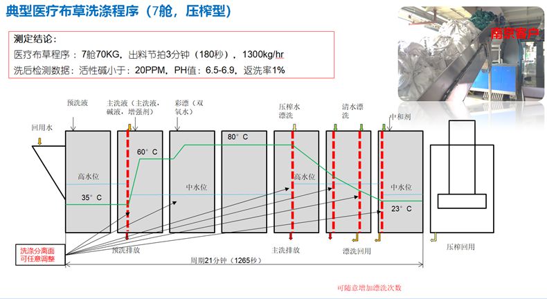 
		酒店醫(yī)療高效率壓榨式洗衣龍
		(圖5)