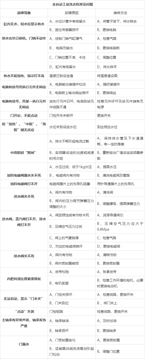 
		工業(yè)洗衣機維修與故障分析,工業(yè)洗衣機廠家為你解答
		(圖1)
